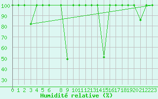 Courbe de l'humidit relative pour Abla