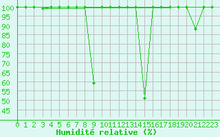 Courbe de l'humidit relative pour Cervera de Pisuerga