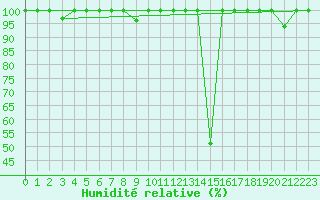 Courbe de l'humidit relative pour Lagunas de Somoza