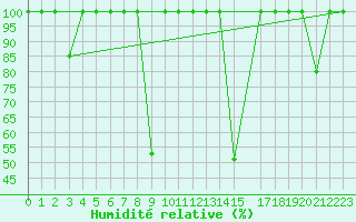 Courbe de l'humidit relative pour Valencia