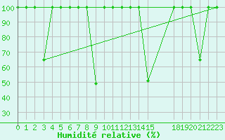 Courbe de l'humidit relative pour Mlaga, Puerto