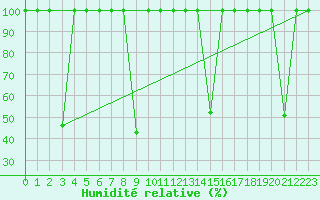 Courbe de l'humidit relative pour Cartagena