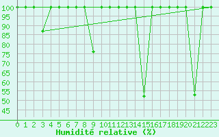 Courbe de l'humidit relative pour Orense