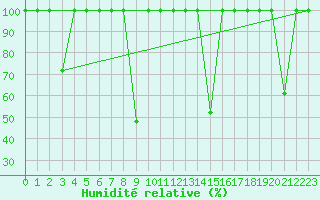 Courbe de l'humidit relative pour Mlaga, Puerto