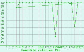 Courbe de l'humidit relative pour Cieza