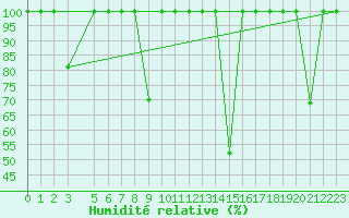Courbe de l'humidit relative pour Cartagena