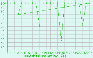 Courbe de l'humidit relative pour Cabo Vilan