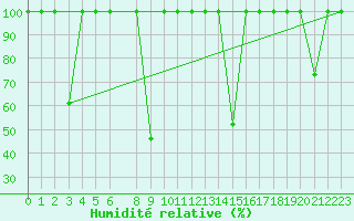 Courbe de l'humidit relative pour Barcelona