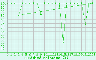 Courbe de l'humidit relative pour Quintanar de la Orden