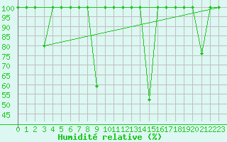 Courbe de l'humidit relative pour Cartagena