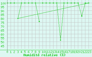 Courbe de l'humidit relative pour Andjar