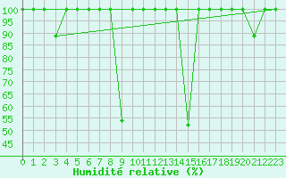 Courbe de l'humidit relative pour Sa Pobla