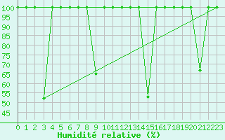 Courbe de l'humidit relative pour Somosierra