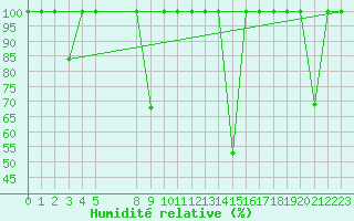 Courbe de l'humidit relative pour Cartagena
