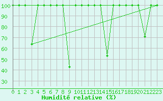 Courbe de l'humidit relative pour Cartagena