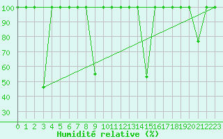 Courbe de l'humidit relative pour Lagunas de Somoza