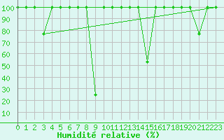 Courbe de l'humidit relative pour Cartagena