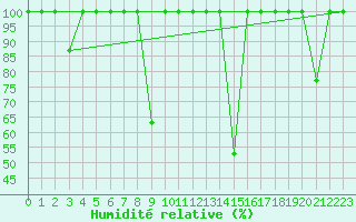 Courbe de l'humidit relative pour Cartagena