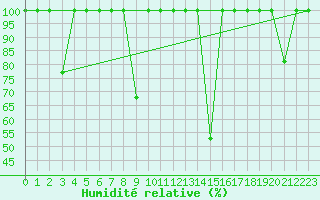 Courbe de l'humidit relative pour Lagunas de Somoza