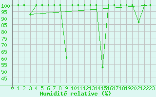 Courbe de l'humidit relative pour La Seo d'Urgell