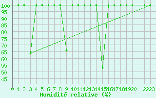 Courbe de l'humidit relative pour Cartagena