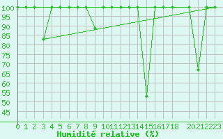 Courbe de l'humidit relative pour Quintanar de la Orden