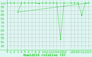 Courbe de l'humidit relative pour Somosierra