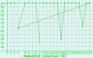 Courbe de l'humidit relative pour Valencia
