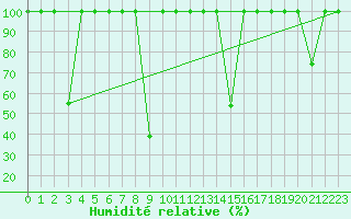 Courbe de l'humidit relative pour Cartagena