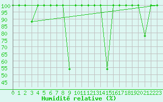 Courbe de l'humidit relative pour Cartagena