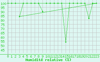 Courbe de l'humidit relative pour Fuengirola