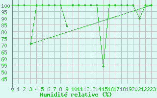 Courbe de l'humidit relative pour Lekeitio