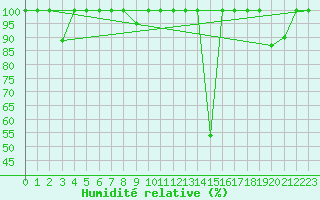 Courbe de l'humidit relative pour Viso del Marqus