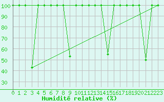 Courbe de l'humidit relative pour Mlaga, Puerto