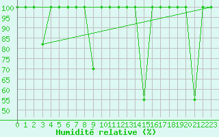 Courbe de l'humidit relative pour Arroyo del Ojanco