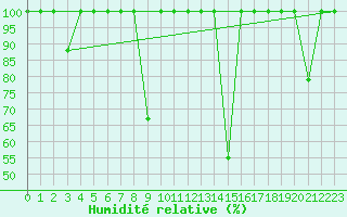 Courbe de l'humidit relative pour Cartagena