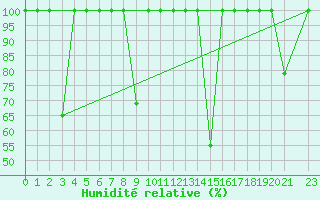 Courbe de l'humidit relative pour Cartagena