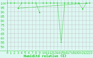 Courbe de l'humidit relative pour Reinosa