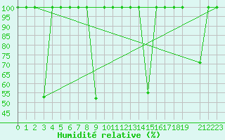 Courbe de l'humidit relative pour Cartagena