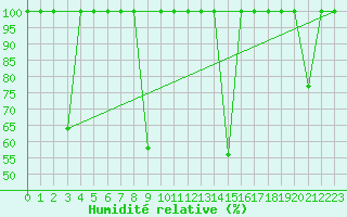 Courbe de l'humidit relative pour Cartagena
