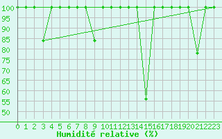 Courbe de l'humidit relative pour San Vicente de la Barquera