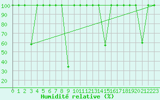 Courbe de l'humidit relative pour Cartagena
