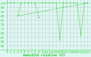 Courbe de l'humidit relative pour Lagunas de Somoza