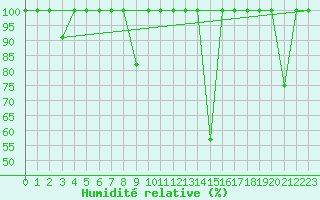 Courbe de l'humidit relative pour Madrid / Retiro (Esp)