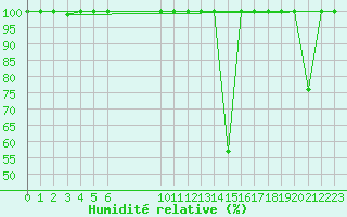 Courbe de l'humidit relative pour Cabo Vilan