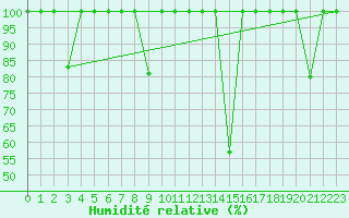 Courbe de l'humidit relative pour Cartagena