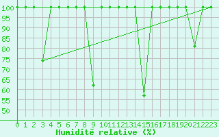 Courbe de l'humidit relative pour Buitrago
