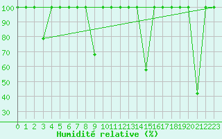 Courbe de l'humidit relative pour Cartagena