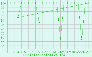 Courbe de l'humidit relative pour Cabo Vilan