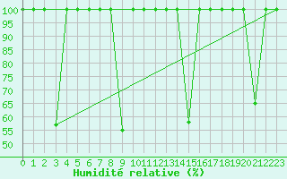 Courbe de l'humidit relative pour Cabo Vilan